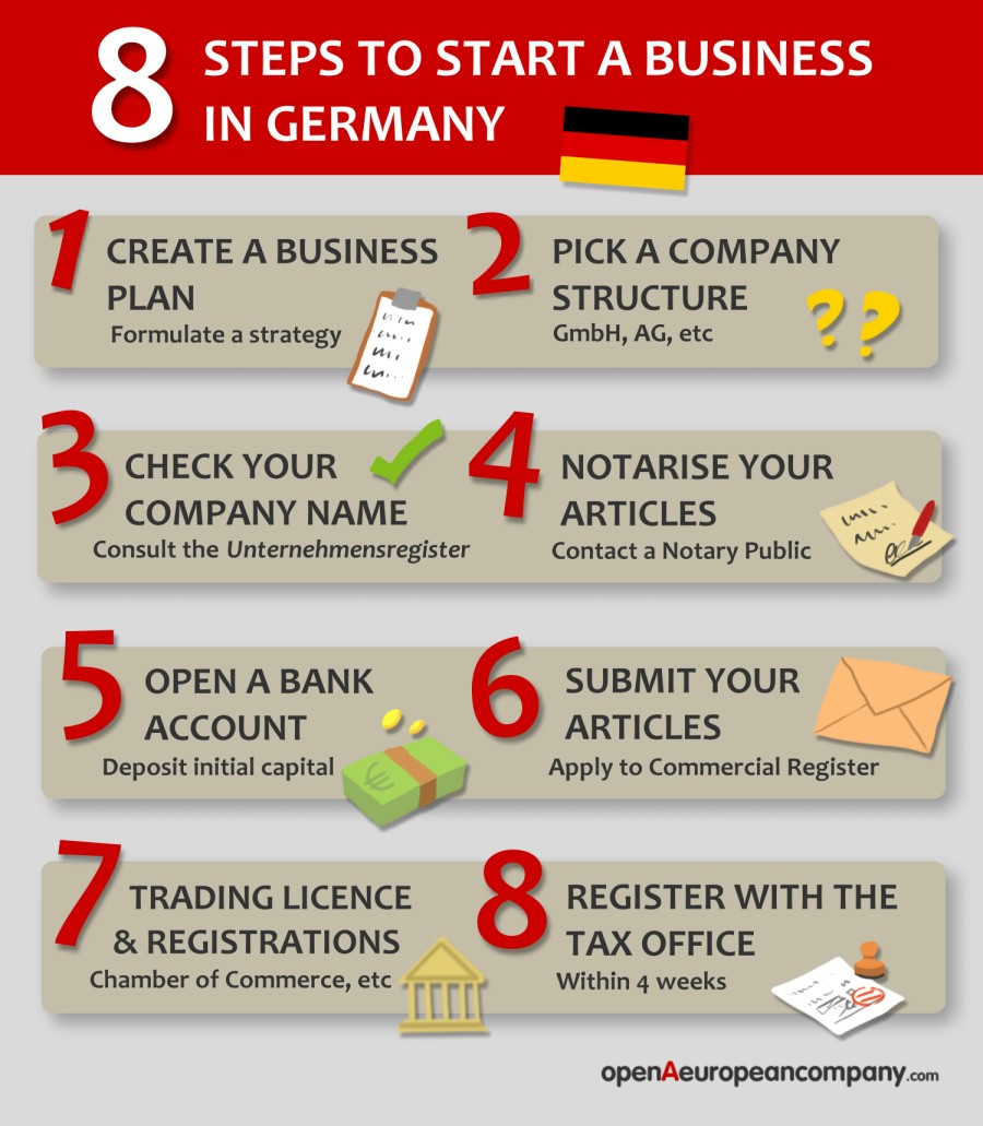 Infographic - How to start a business in Germany